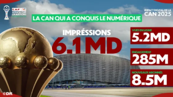 كأس أمم إفريقيا (المغرب 2025) تحطم أرقاما قياسية جديدة وتحقق 6 مليارات مشاهدة
